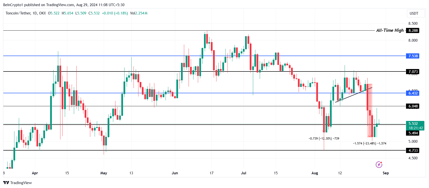تحليل سعر تونكوين.