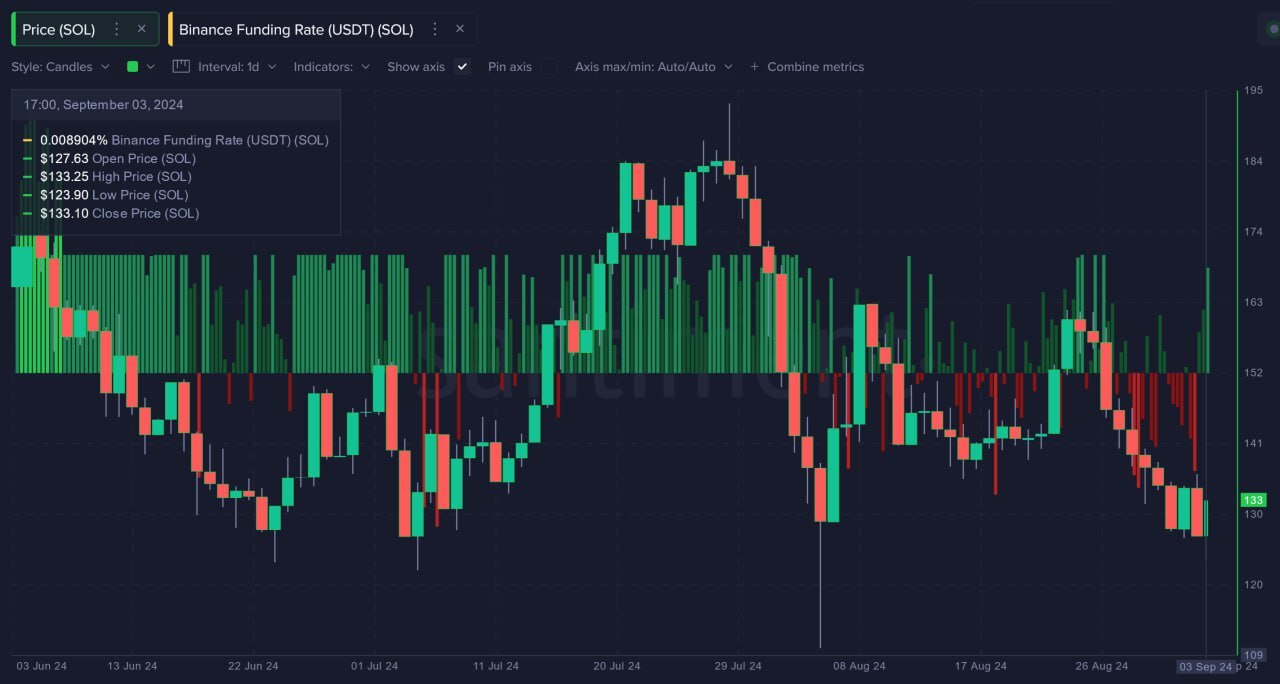 معدل تمويل سولانا في Binance.