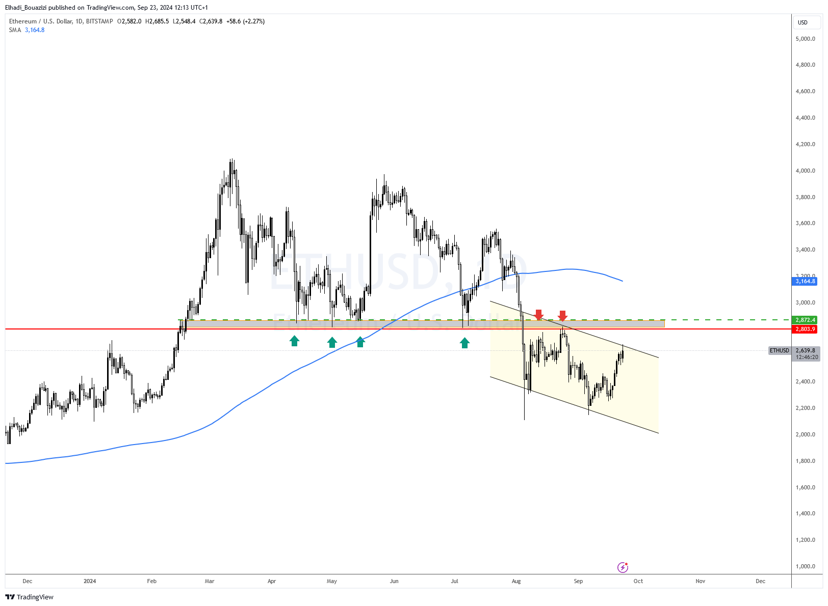 الرسم البياني اليوم لسعر إيثيريوم ETH المصدر: tradingview