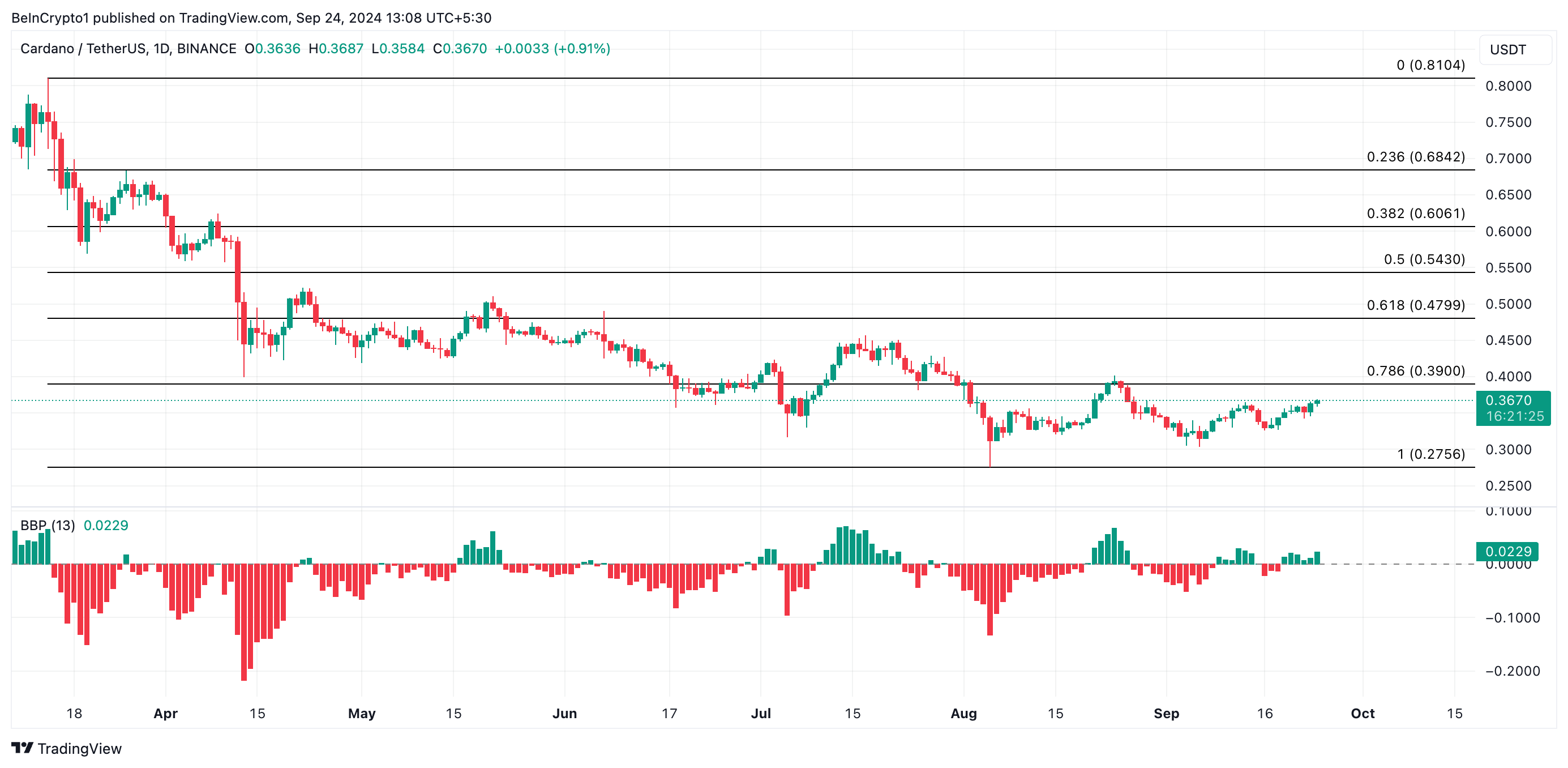 توقعات سعر ada