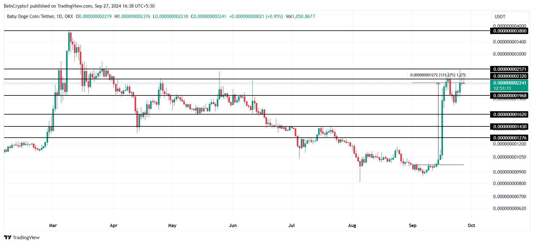 تحليل سعر BabyDoge.