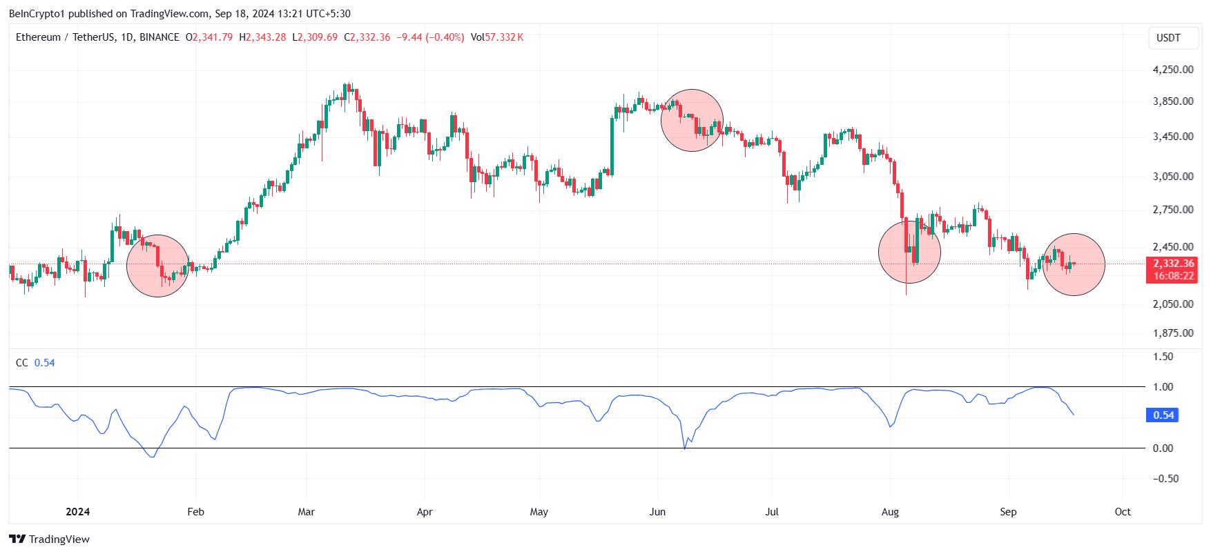 العلاقة بين الإيثيريوم والبيتكوين.