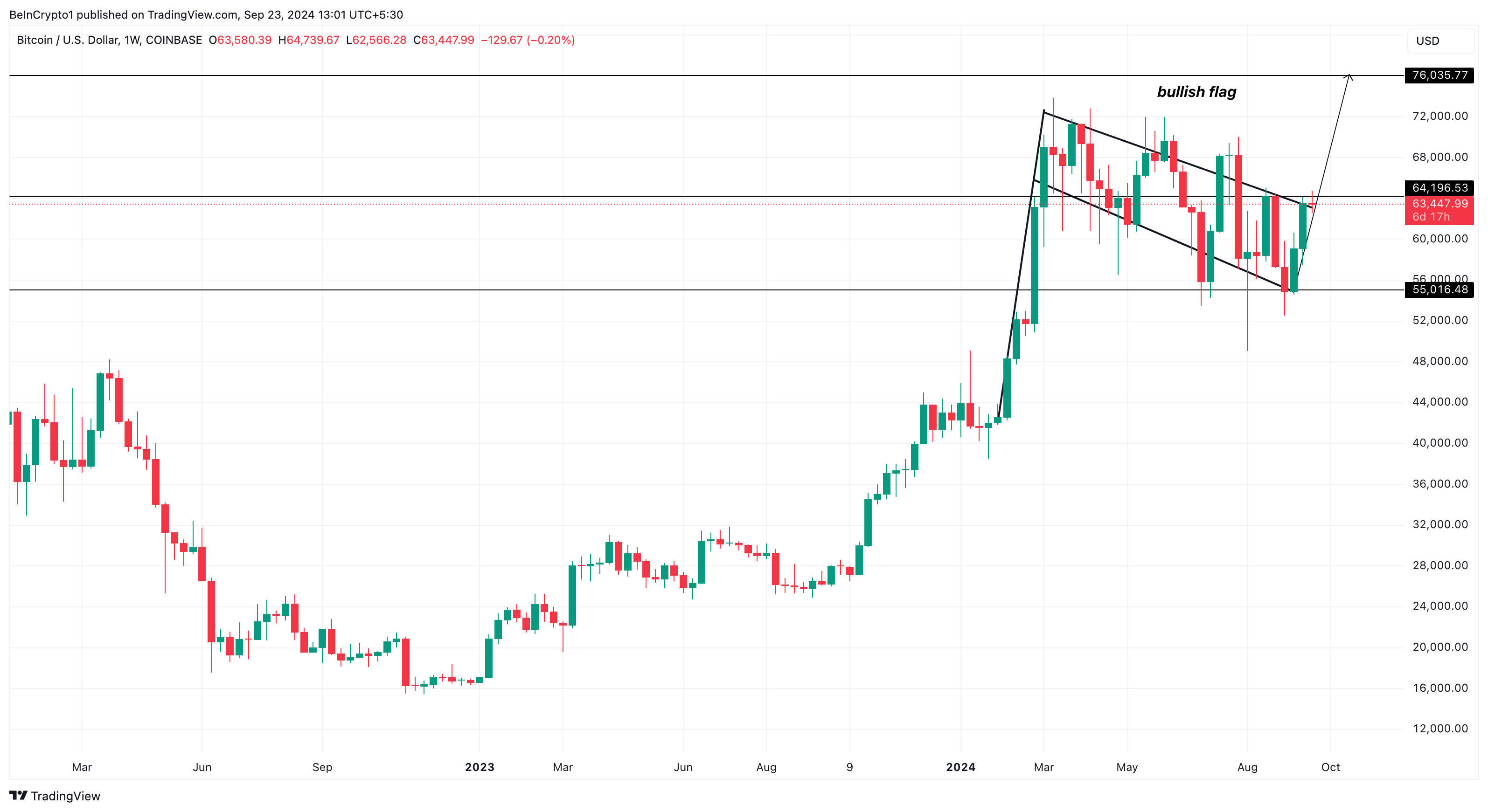 تحليل سعر بيتكوين الأسبوعي.