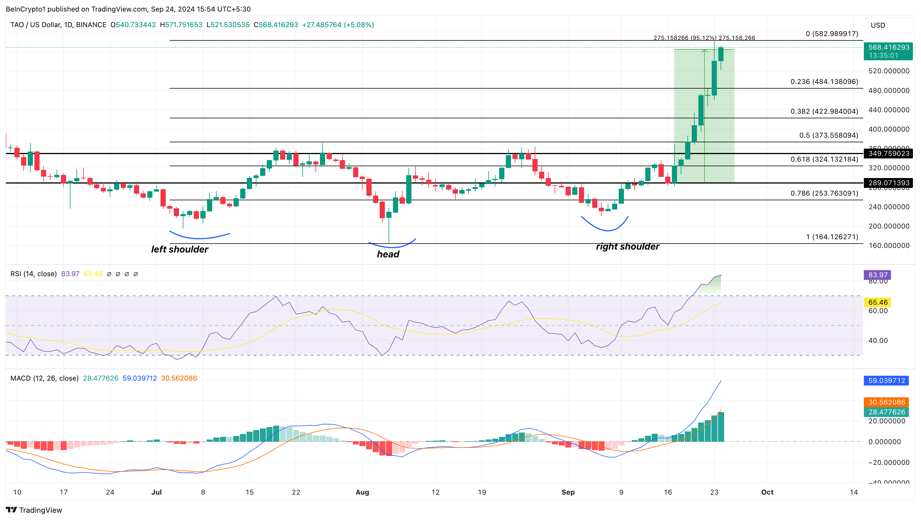 تحليل السعر اليومي لبيتنسور.