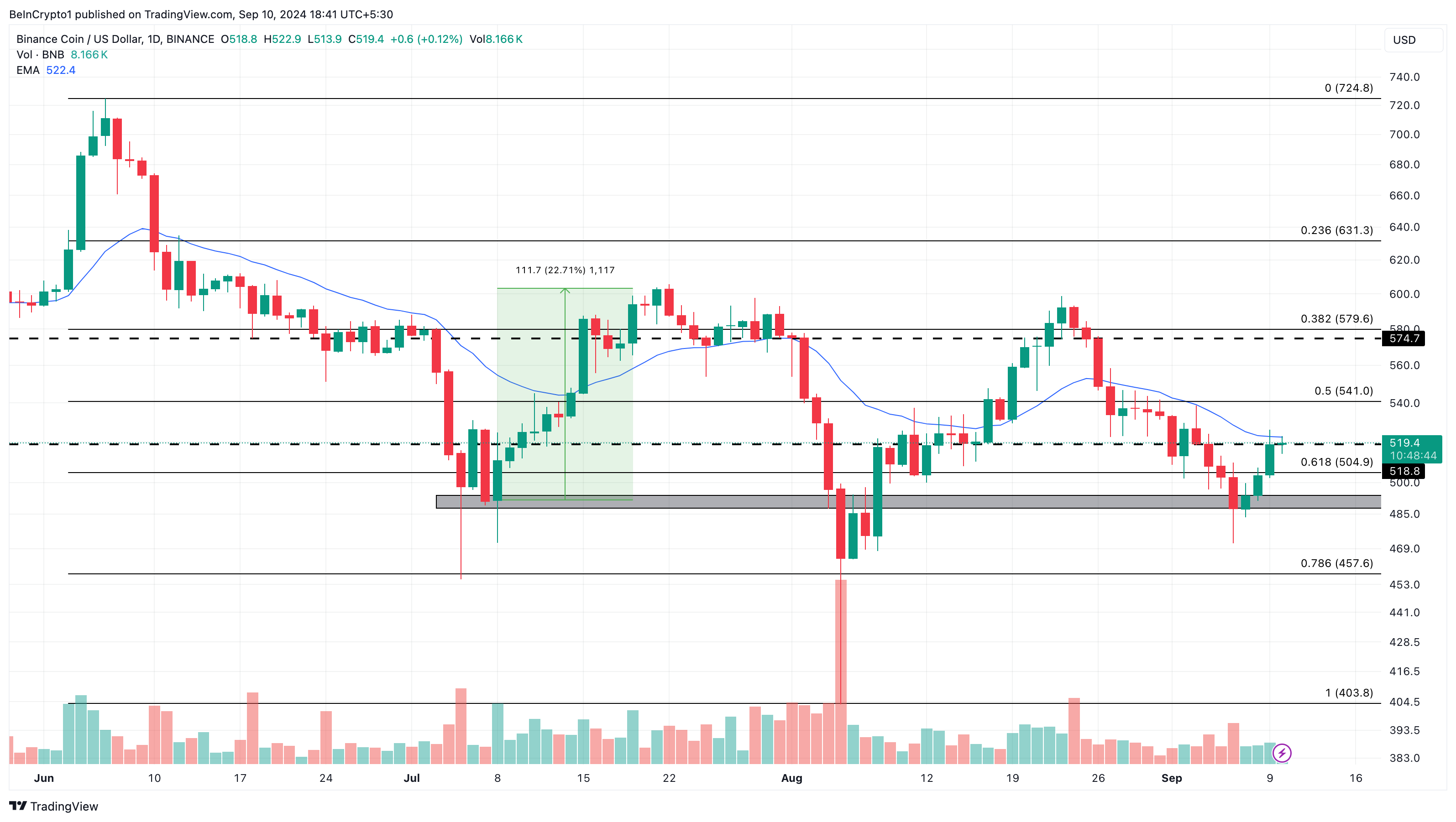 تحليل يومي لعملة Binance.