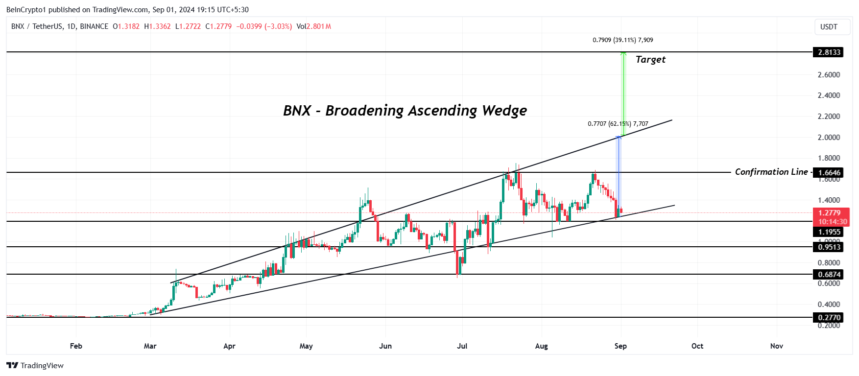 تحليل سعر BNX.