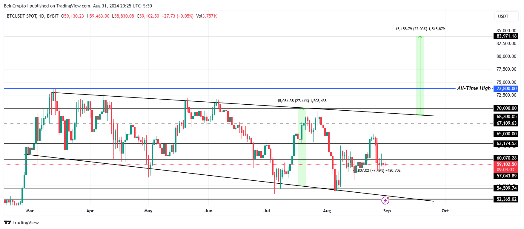 تحليل سعر بيتكوين.