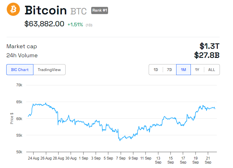 أداء سعر بيتكوين