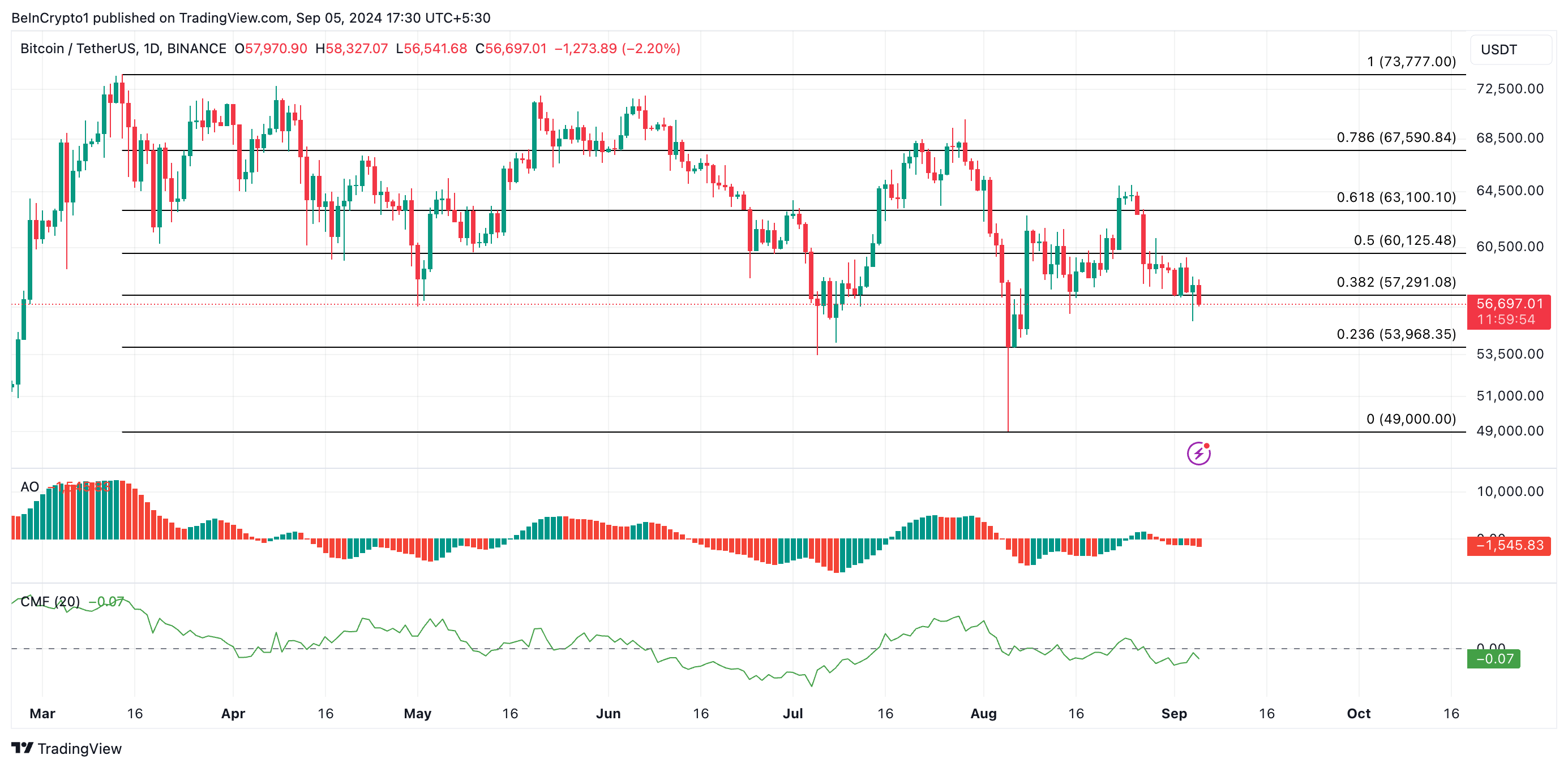 توقعات سعر البيتكوين
