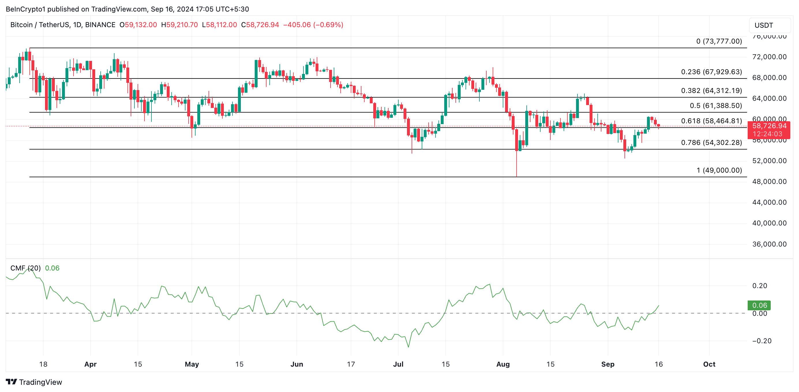 توقعات سعر بيتكوين