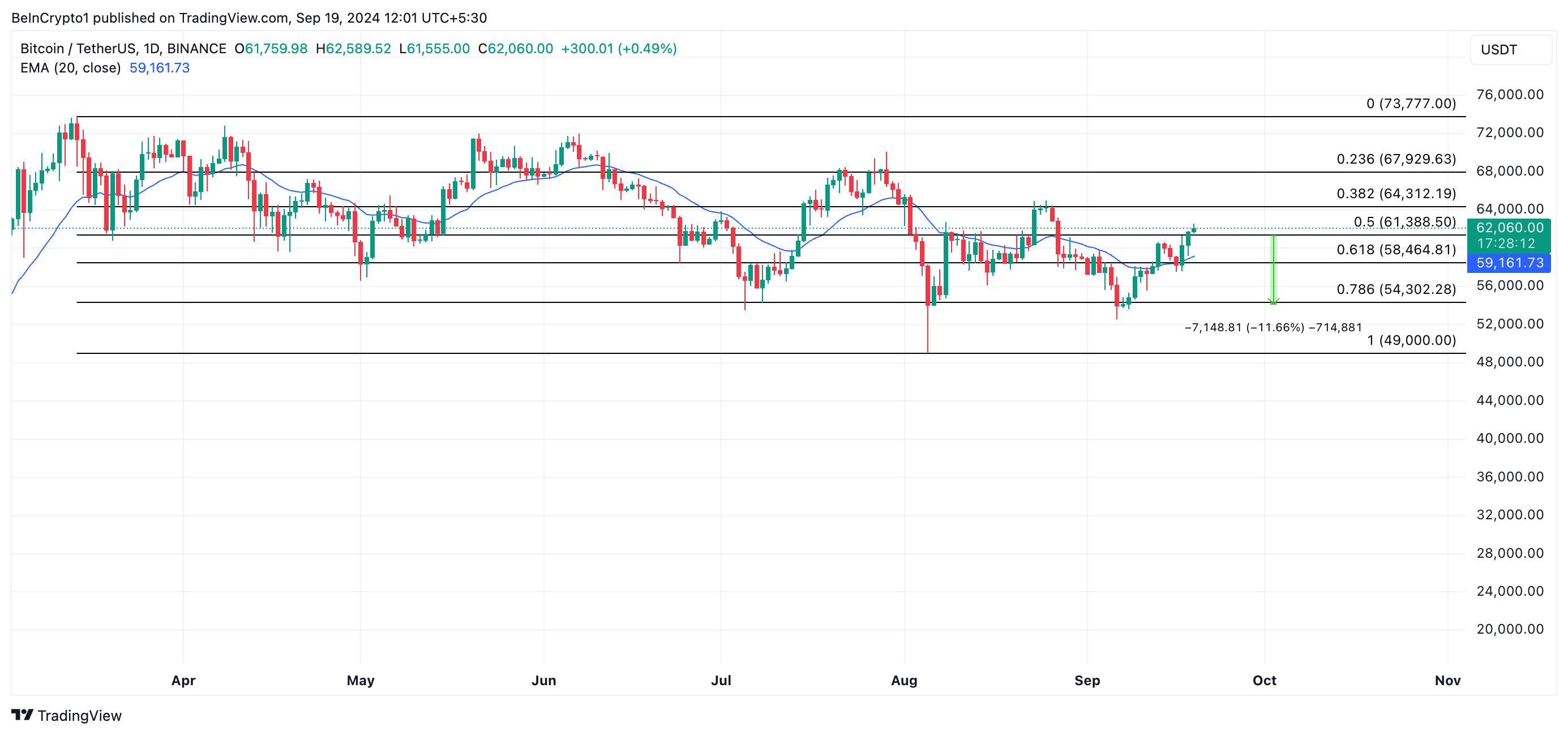 توقعات سعر البيتكوين
