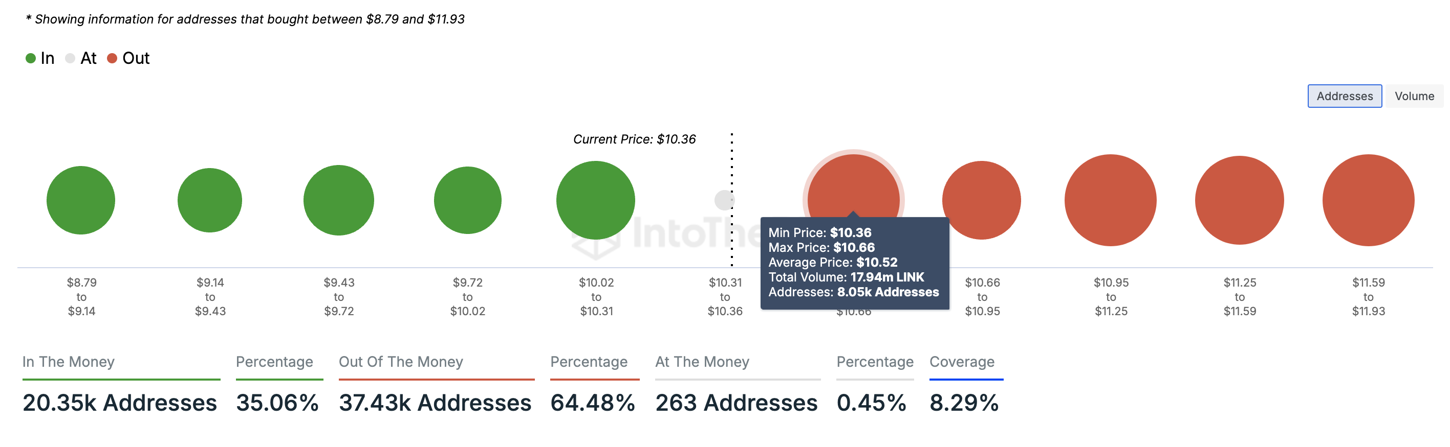 تشينلينك In/Out of Money Around Price.