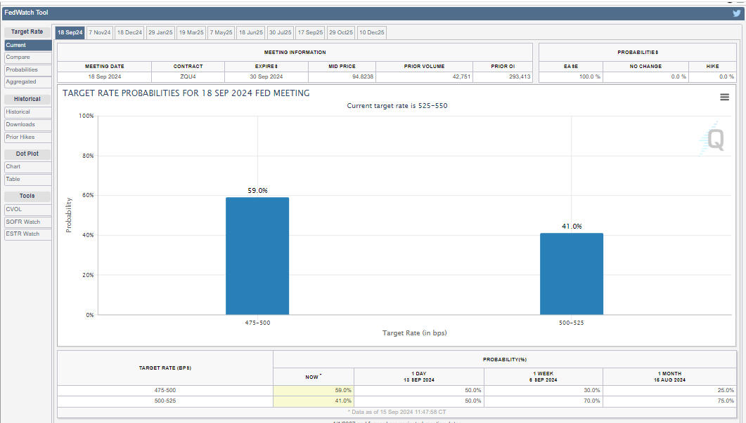 احتمالات تخفيضات أسعار الفائدة لشهر سبتمبر، المصدر: CME Fed Watchtool