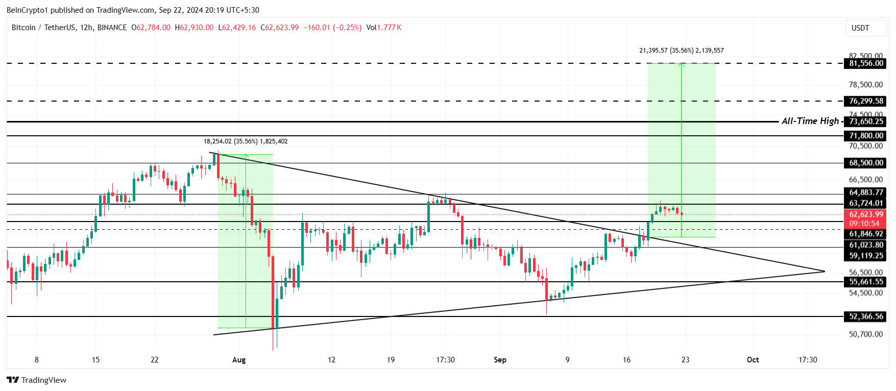 تحليل سعر البيتكوين.
