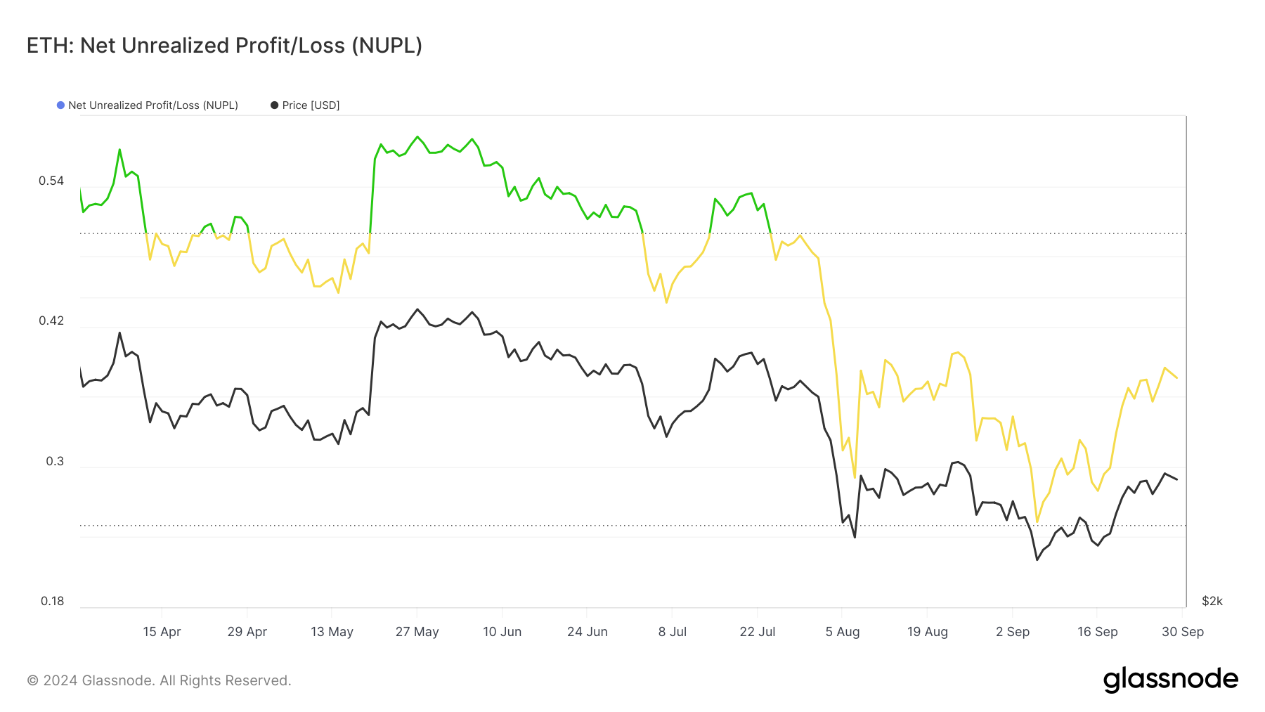 مستثمرو الإيثيريوم متفائلون بشأن السعر