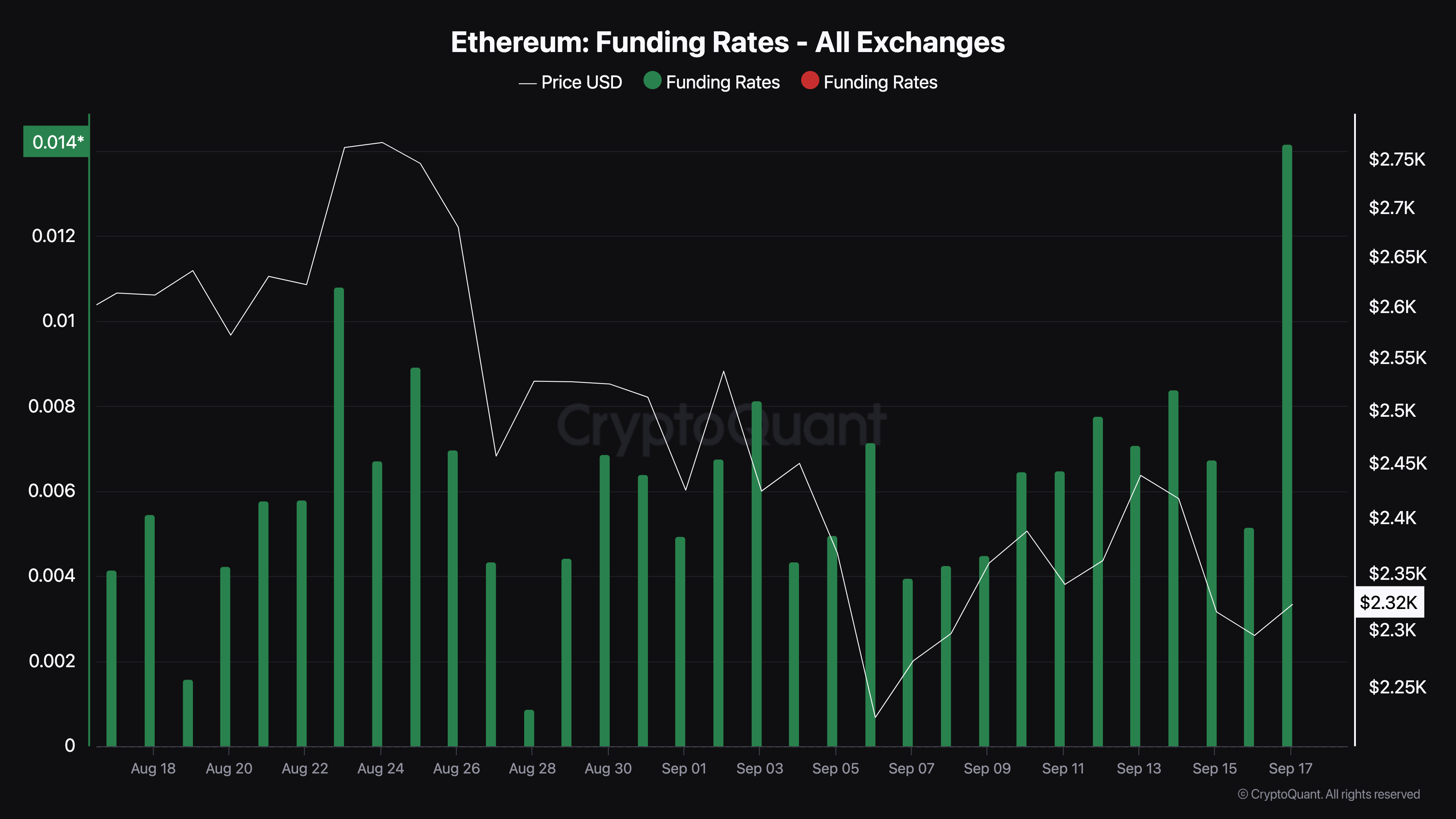 معدل تمويل إيثيريوم.
