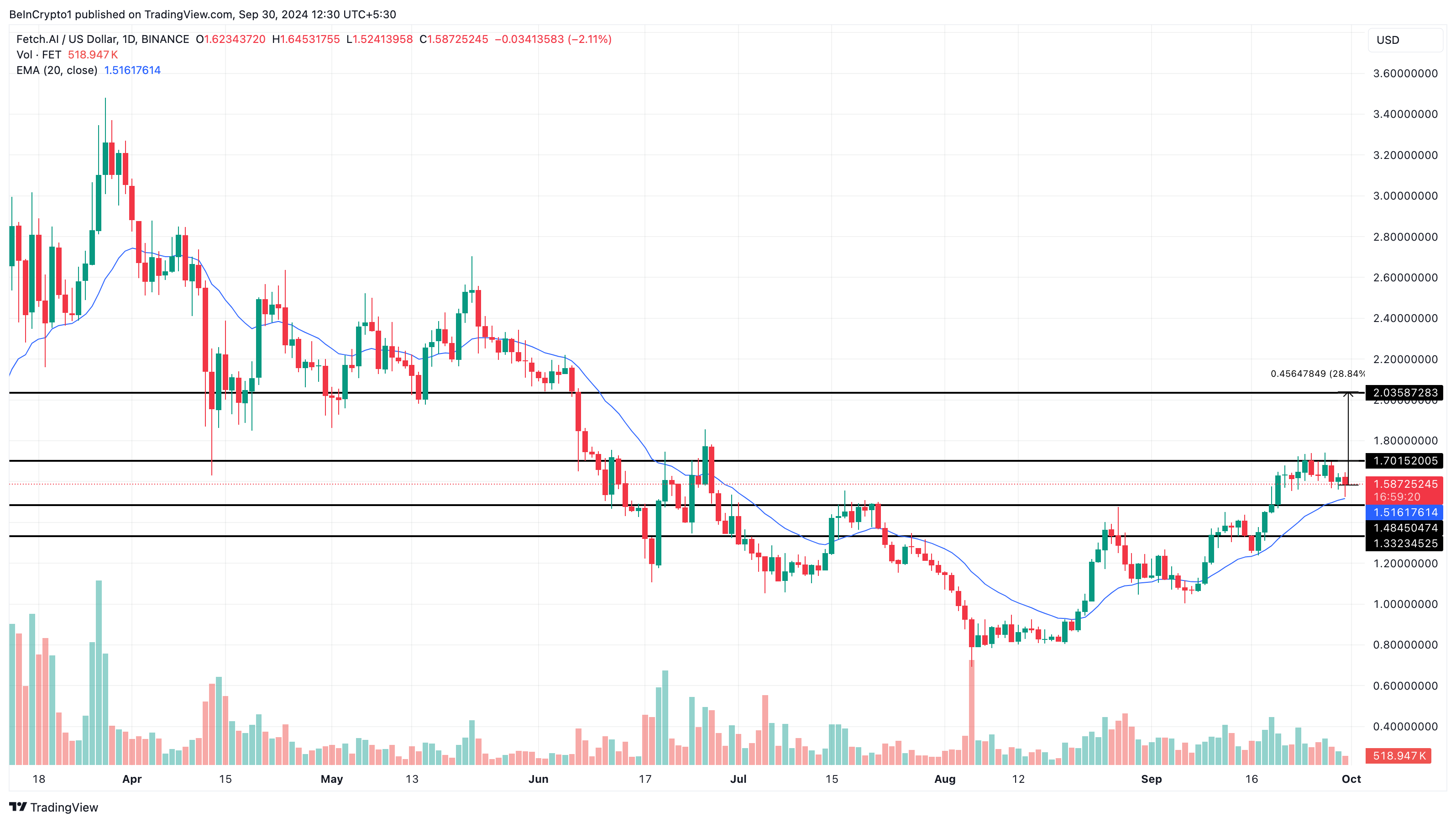 تحليل سعر FET اليومي