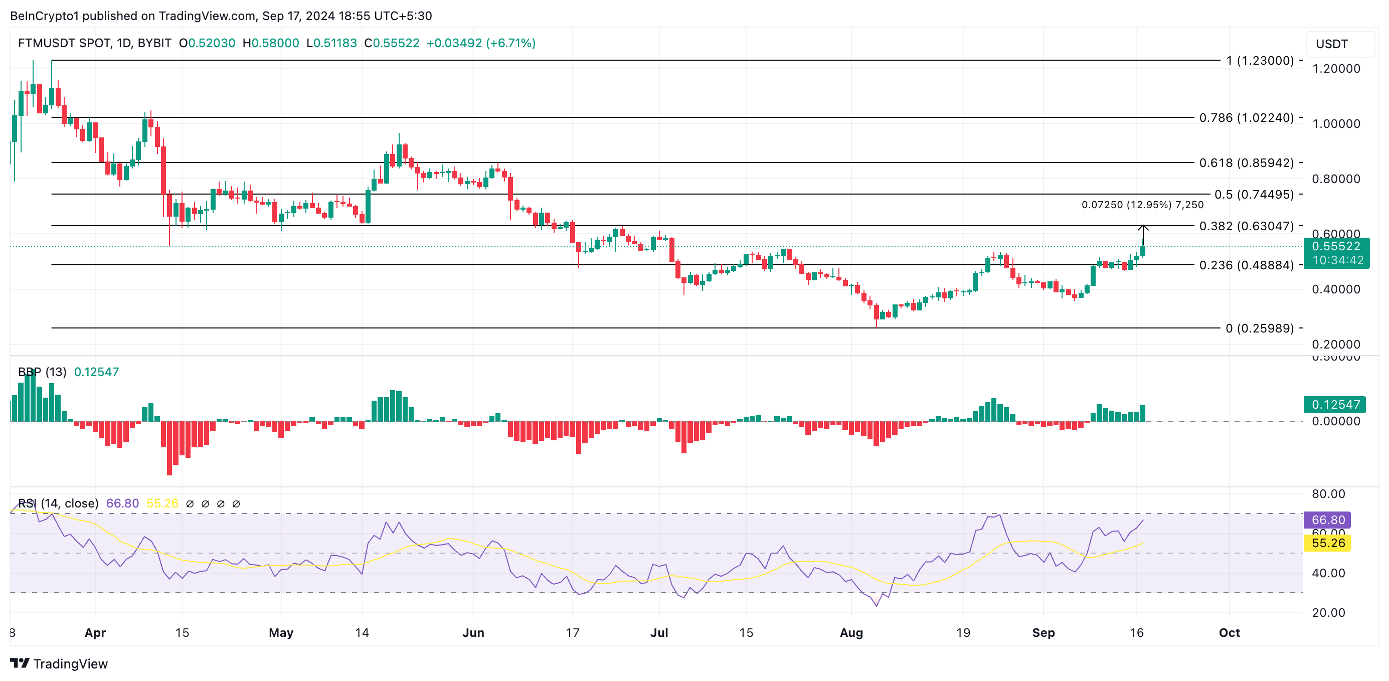 توقعات سعر ftm
