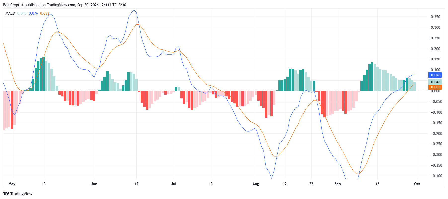 MACD تونكوين.