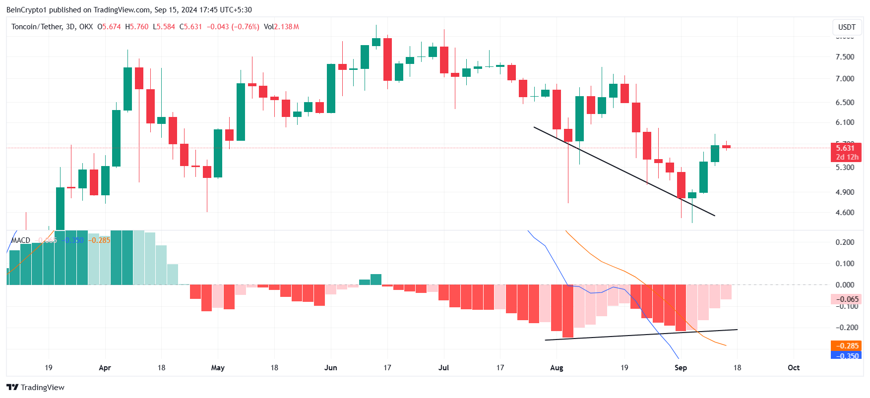 MACD تونكوين.