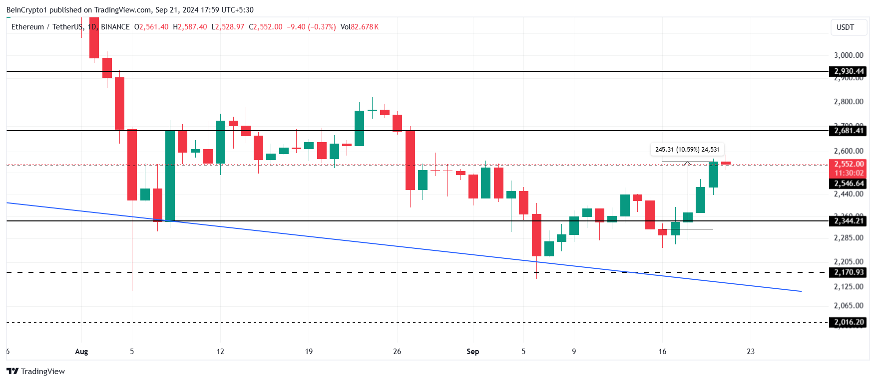 تحليل سعر الإيثيريوم.