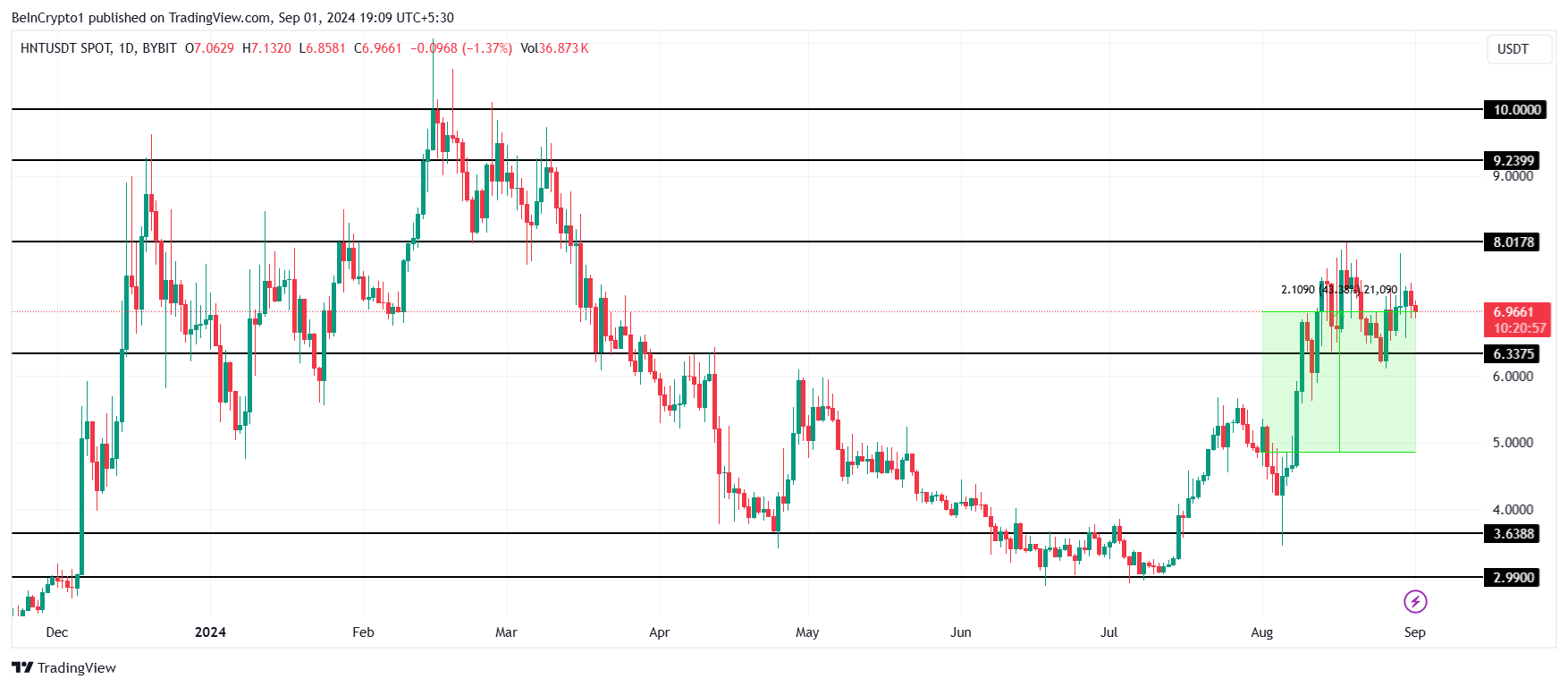 تحليل سعر HNT.