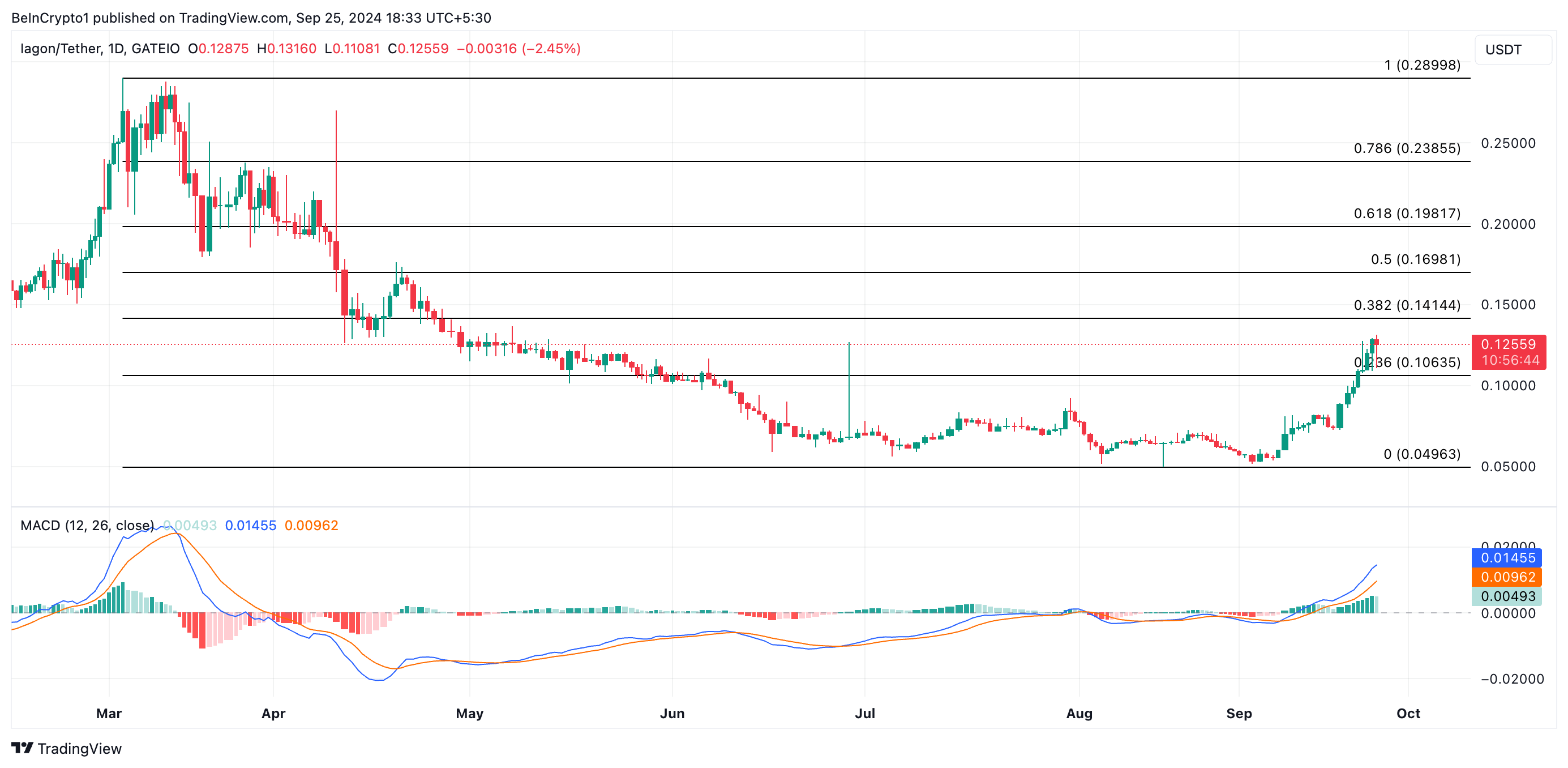 توقعات سعر iagon