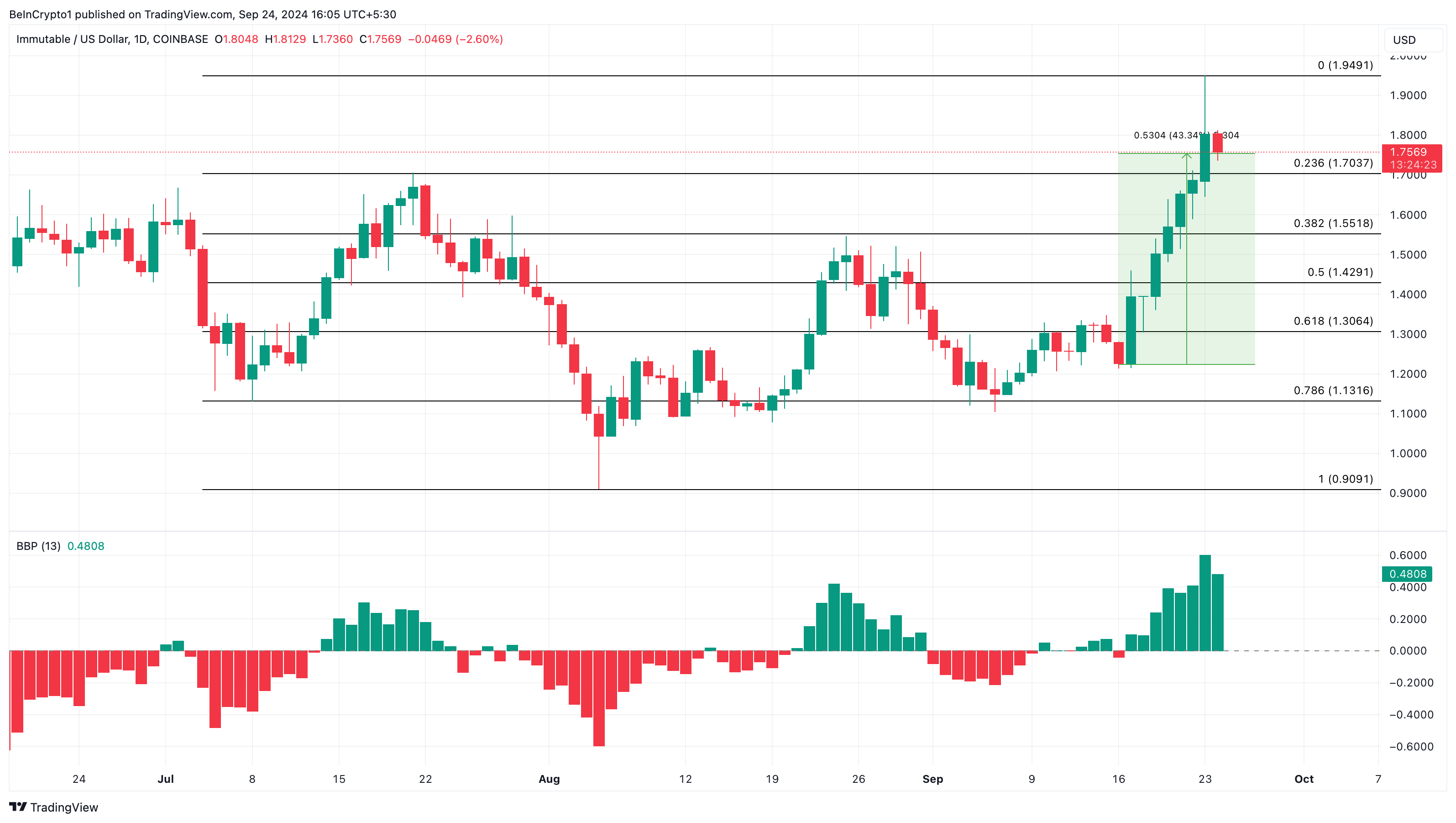 تحليل السعر اليومي لـ Immutable.
