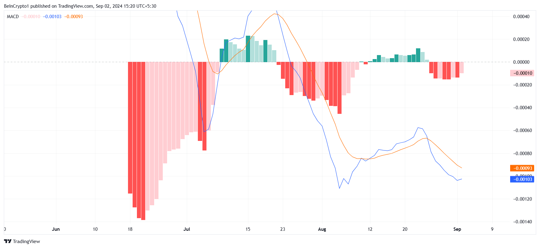 MACD نوتكوين.