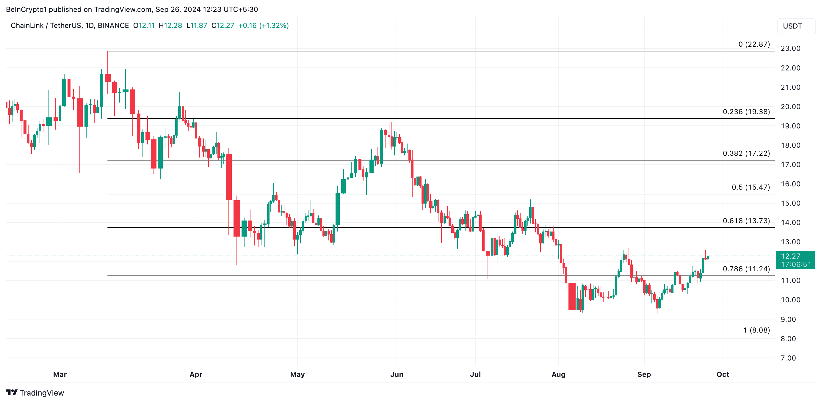 توقعات سعر لينك