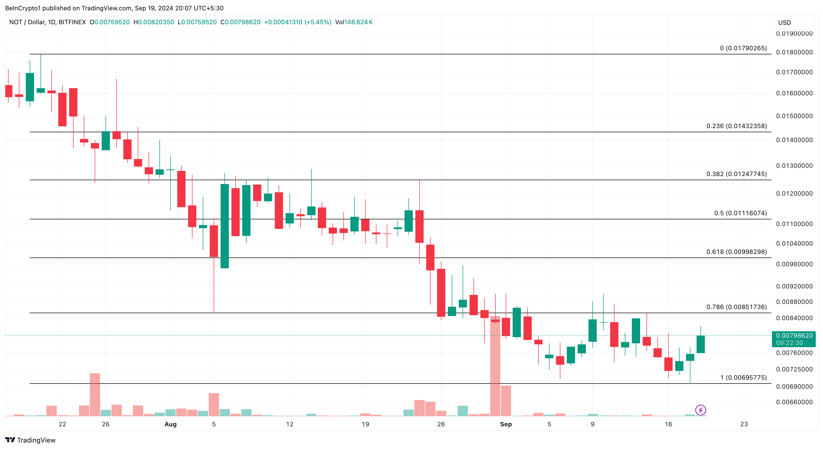تحليل السعر اليومي لنوتكوين.