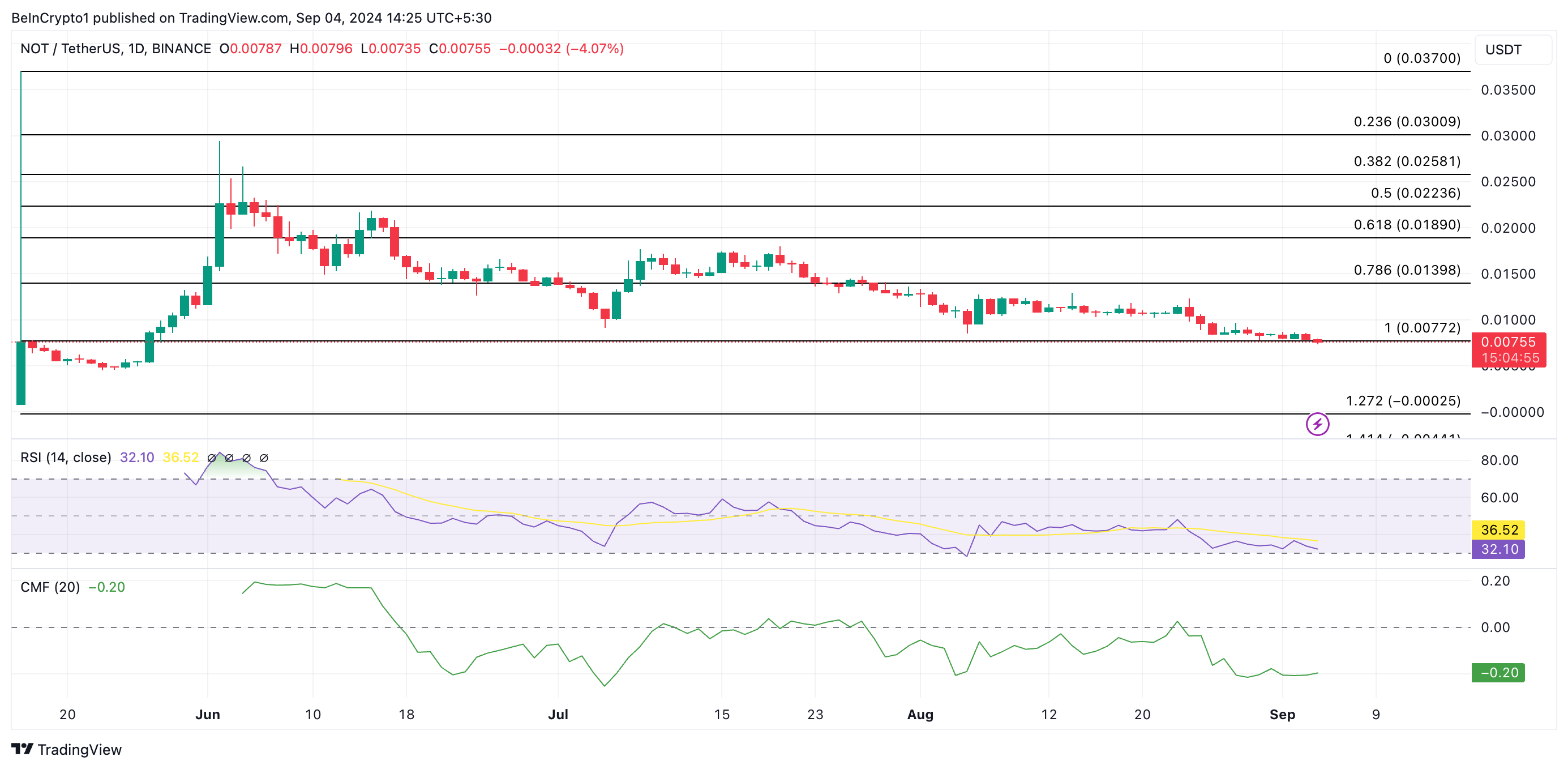 توقعات سعر notcoin