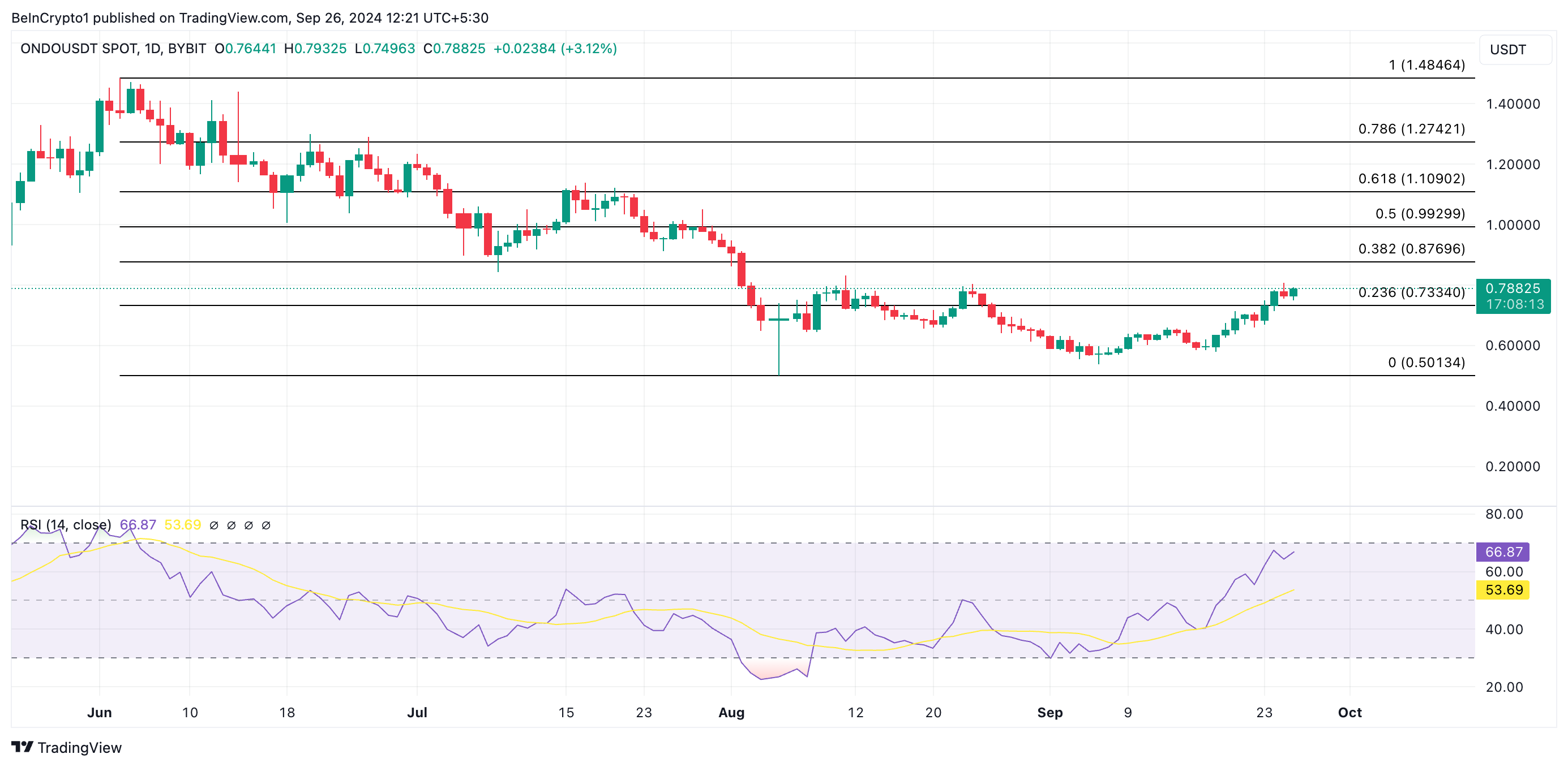 توقعات سعر أوندو