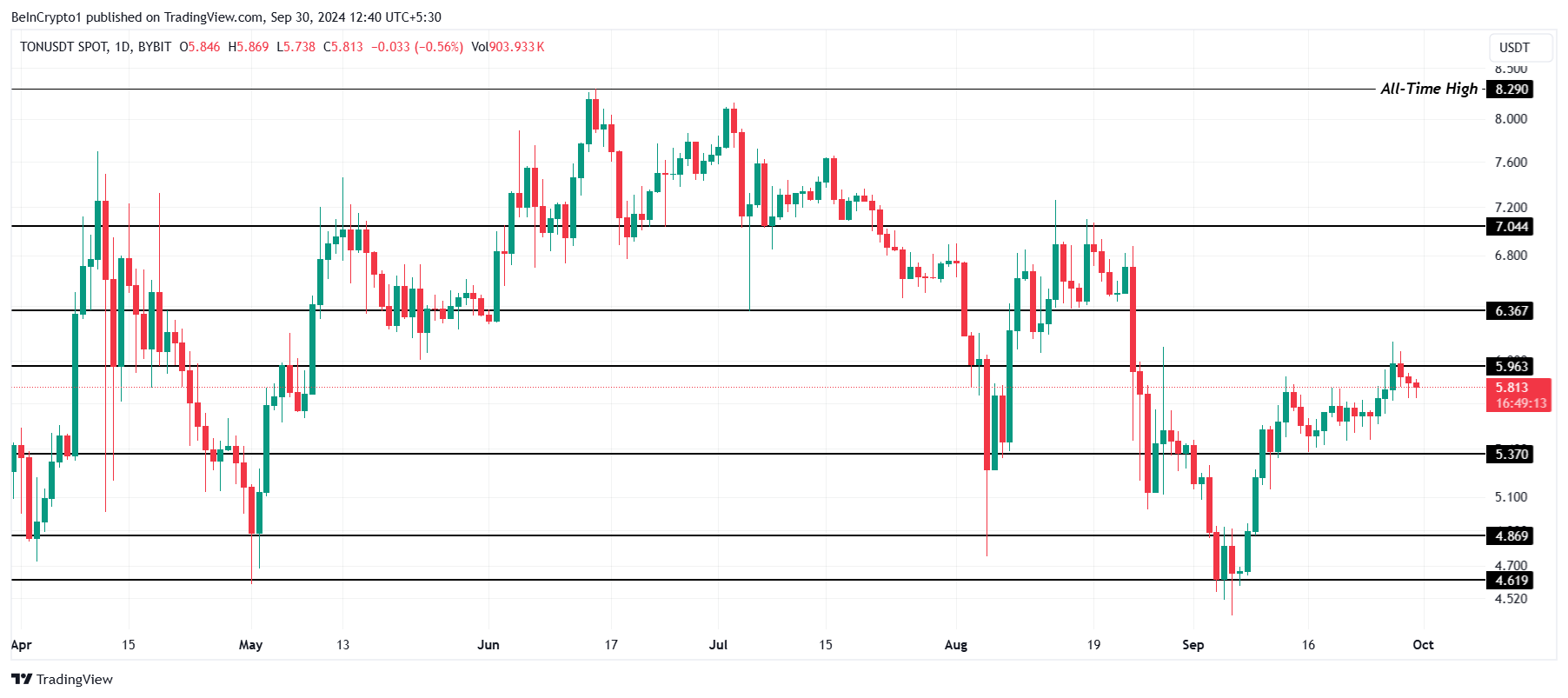تحليل سعر تونكوين.