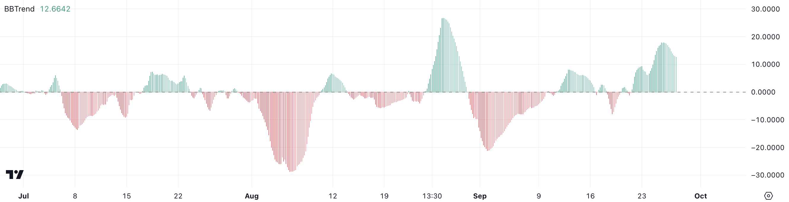 اتجاه Bollinger Bands.