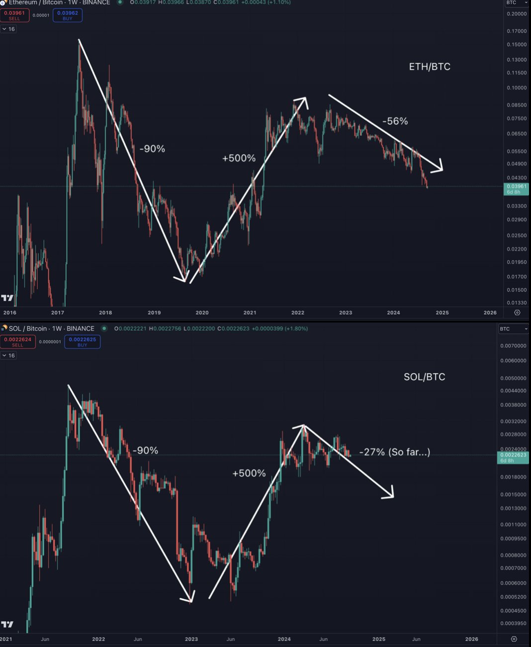 تحليل SOL/BTC مقابل ETH/BTC.