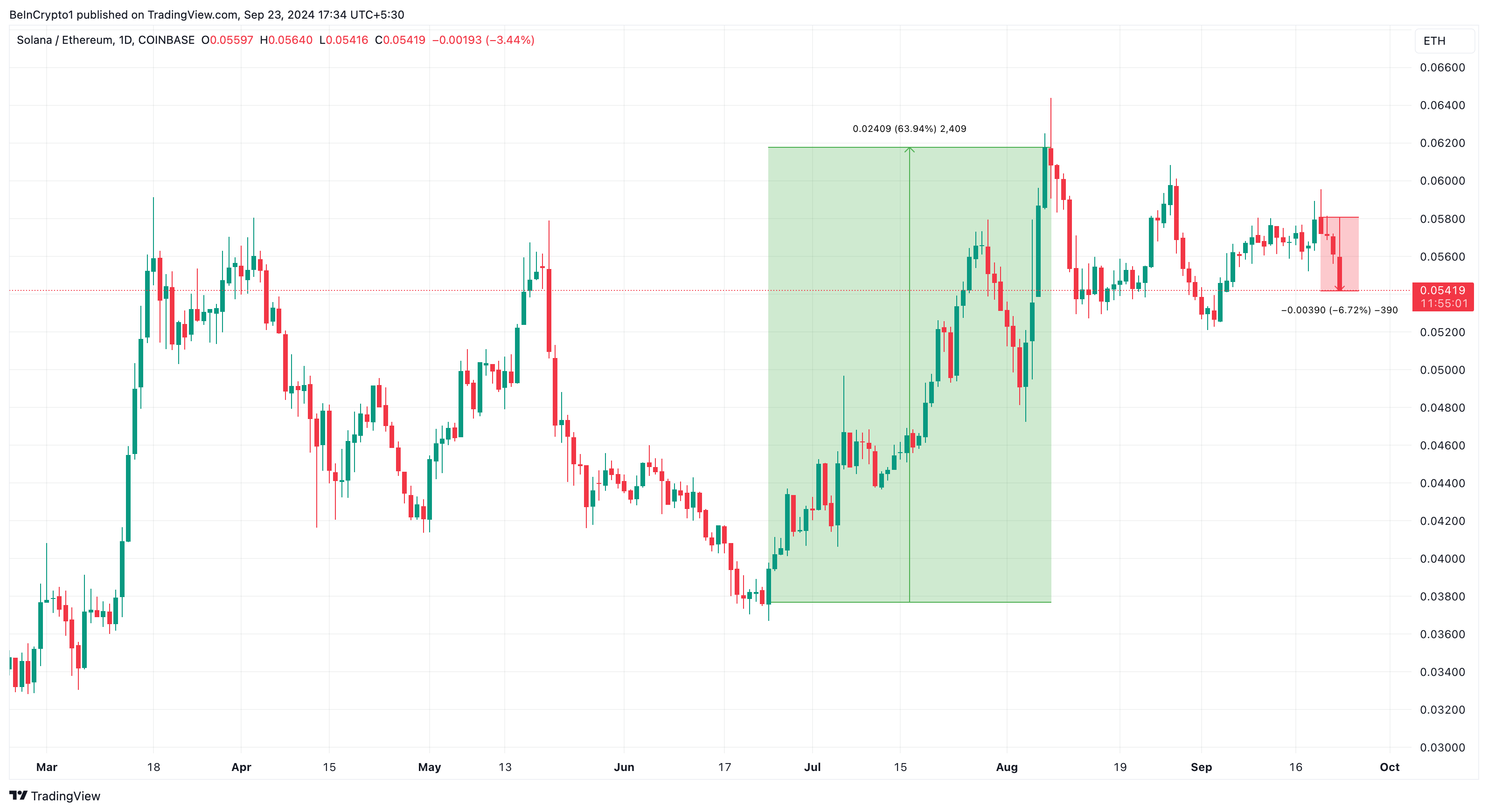 أداء سعر سولانا مقابل إيثريوم
