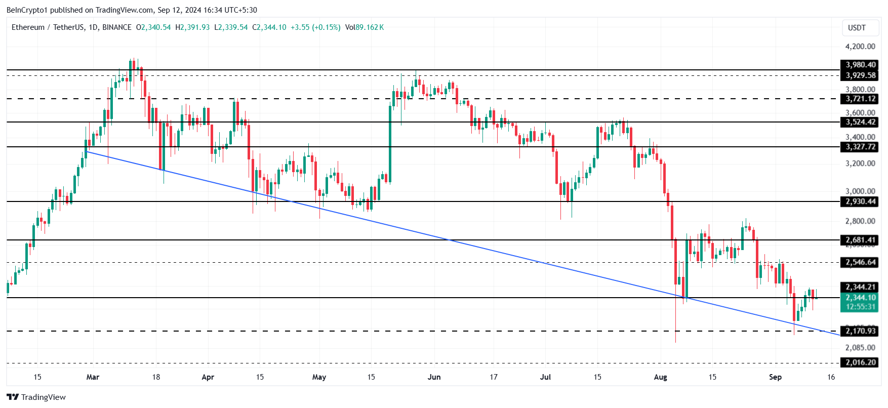 تحليل سعر الإيثيريوم.