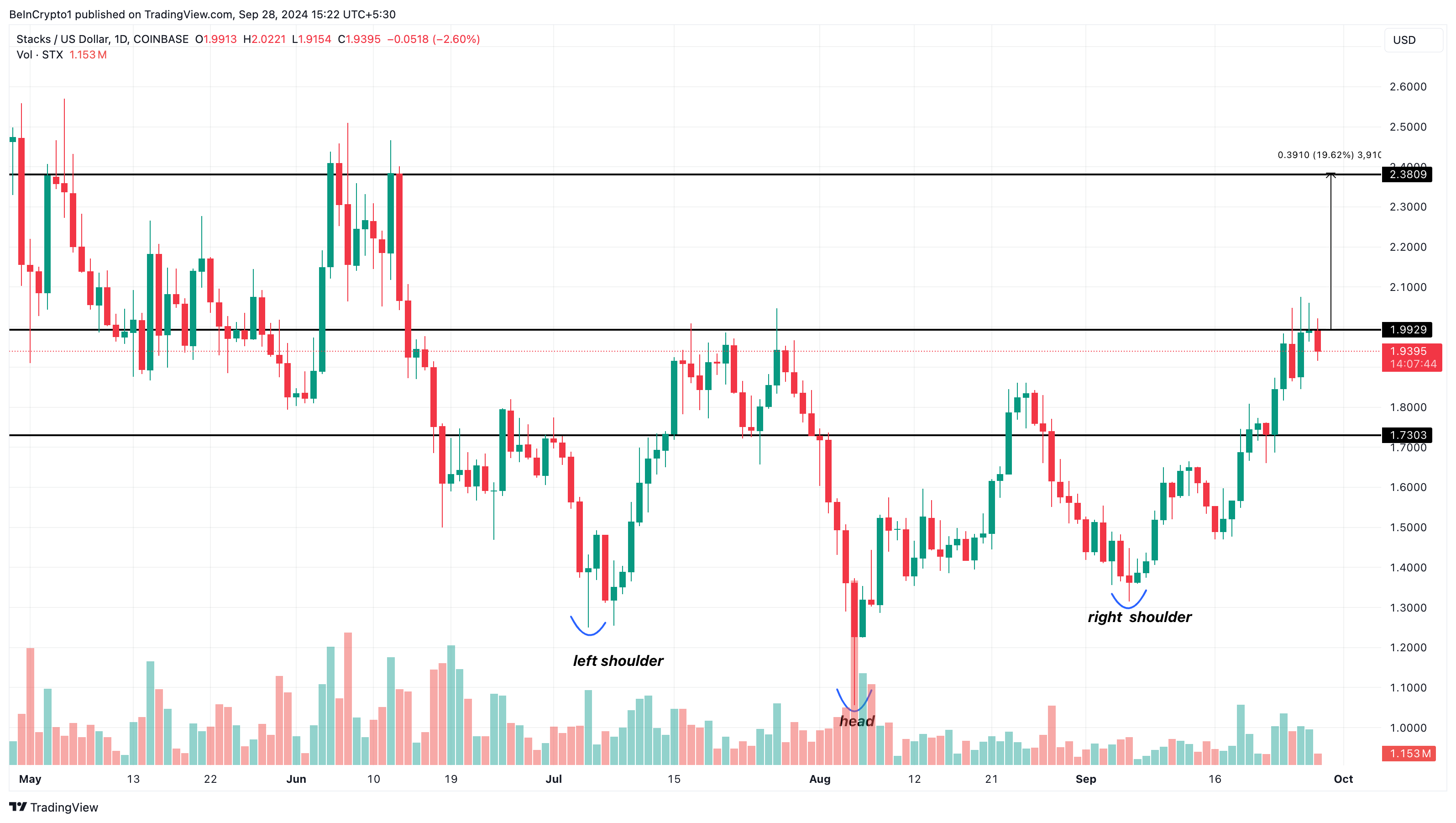 تحليل سعر يومي لعملات ستاكس البديلة