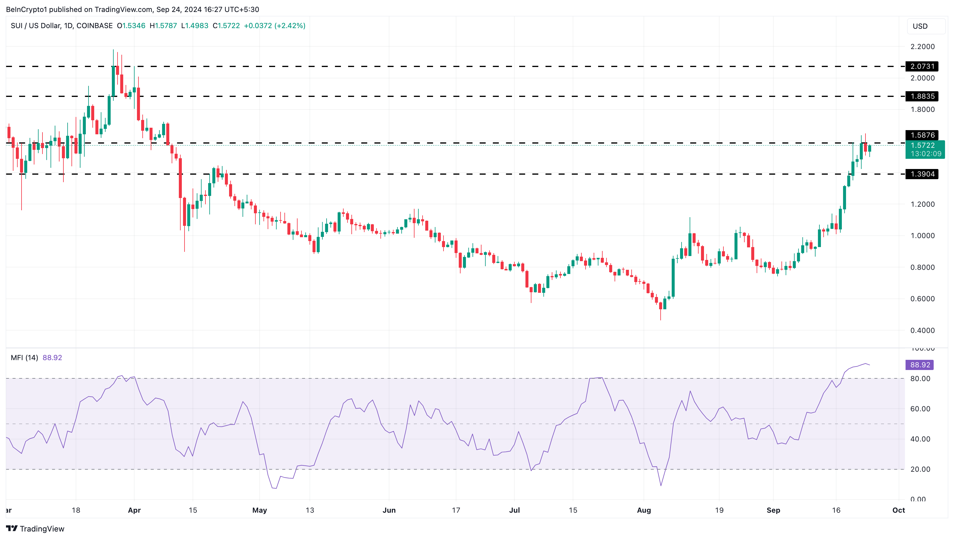 تحليل السعر اليومي لـ Sui