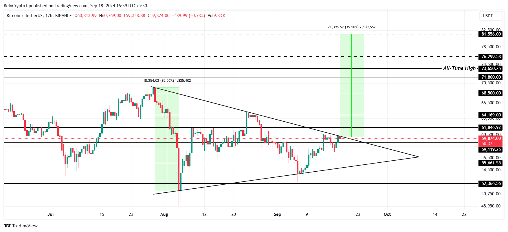 تحليل سعر بيتكوين.