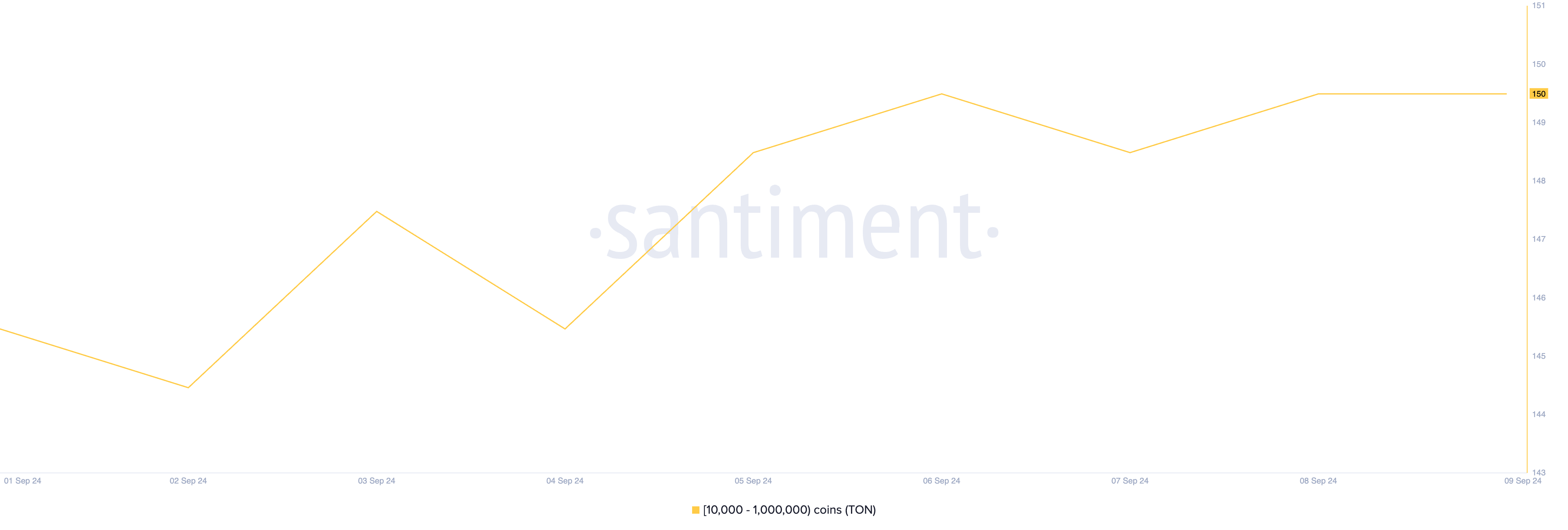 عدد حيتان TON التي تحتفظ بين 10,000 و1,000,000 عملة.