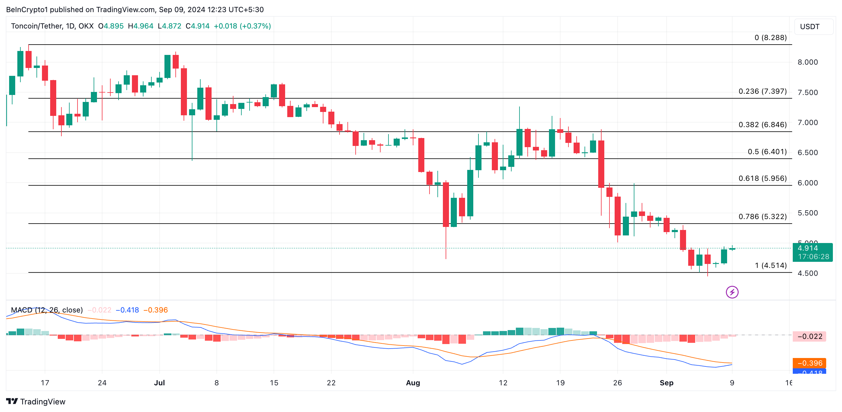 توقعات سعر تونكوين