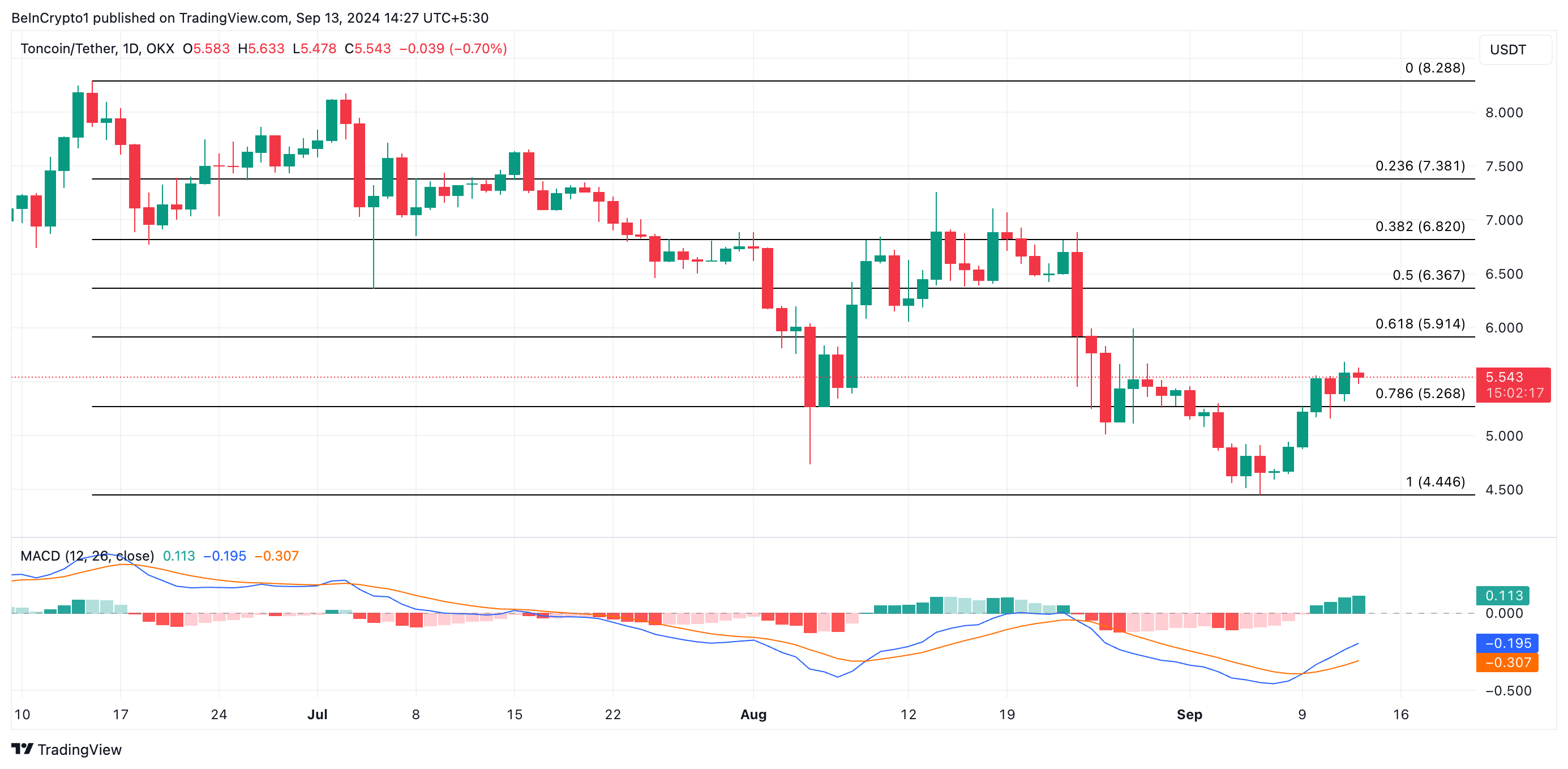 توقعات سعر تونكوين