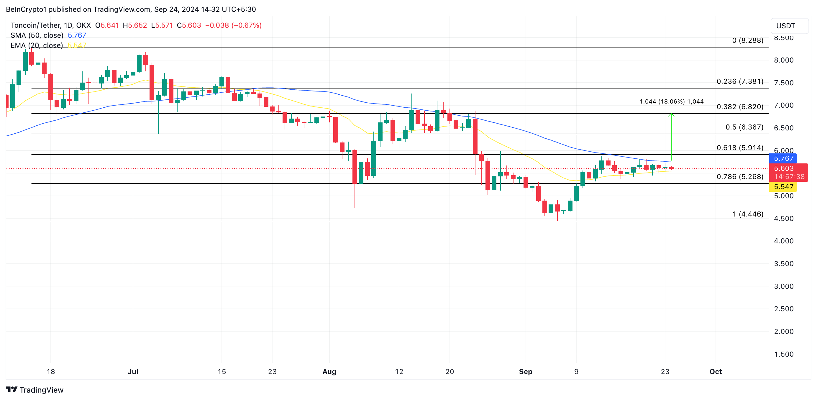 توقعات سعر تونكوين