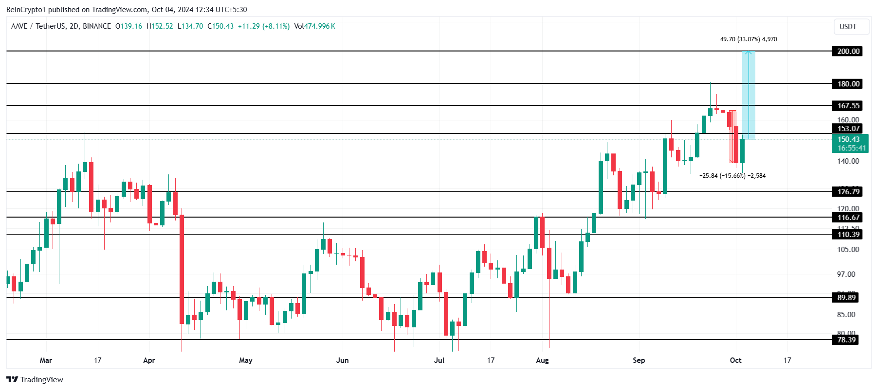 تحليل سعر AAVE.