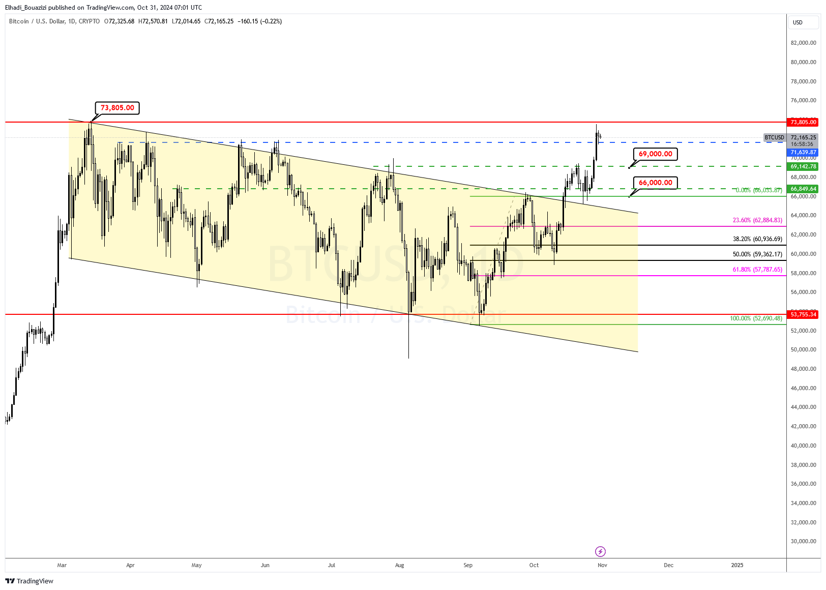 الرسم البياني الفني لسعر البيتكوين BTC