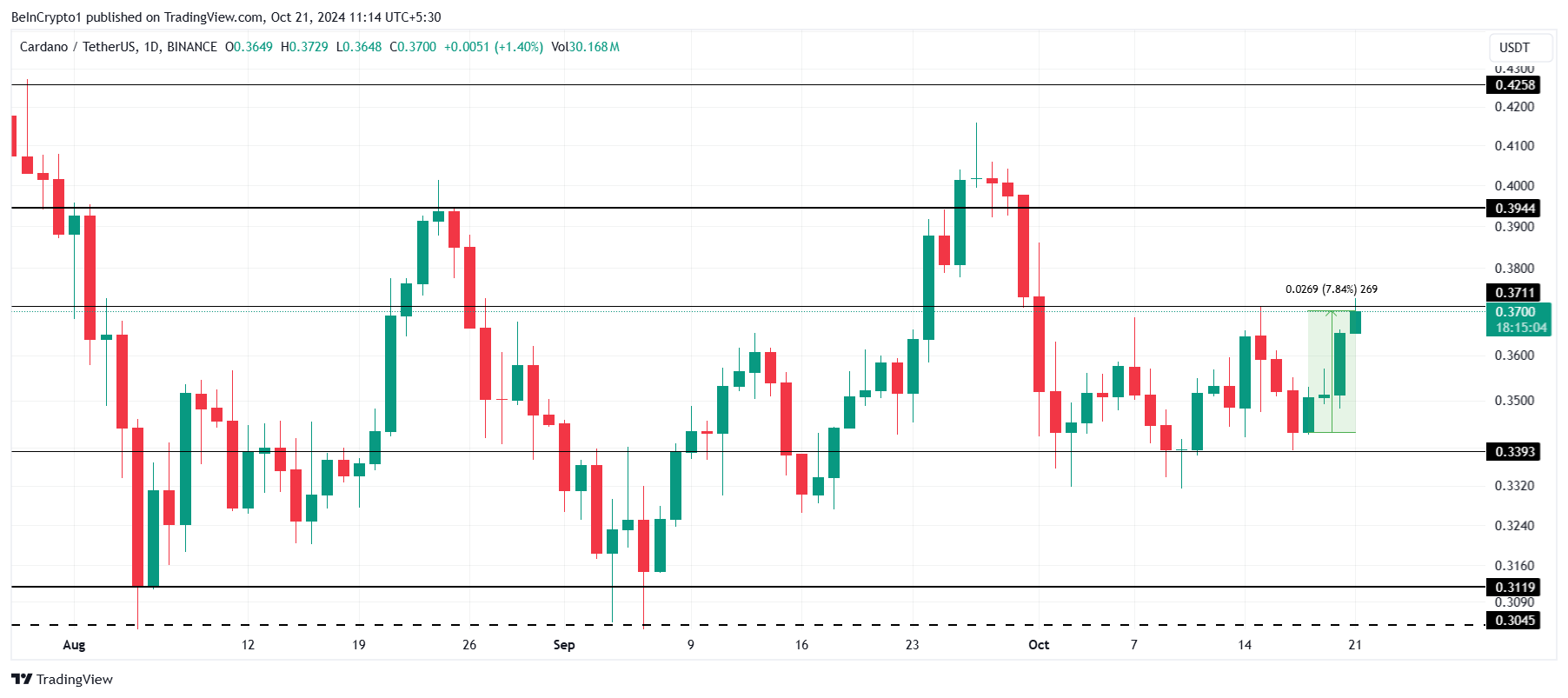 تحليل سعر ADA.