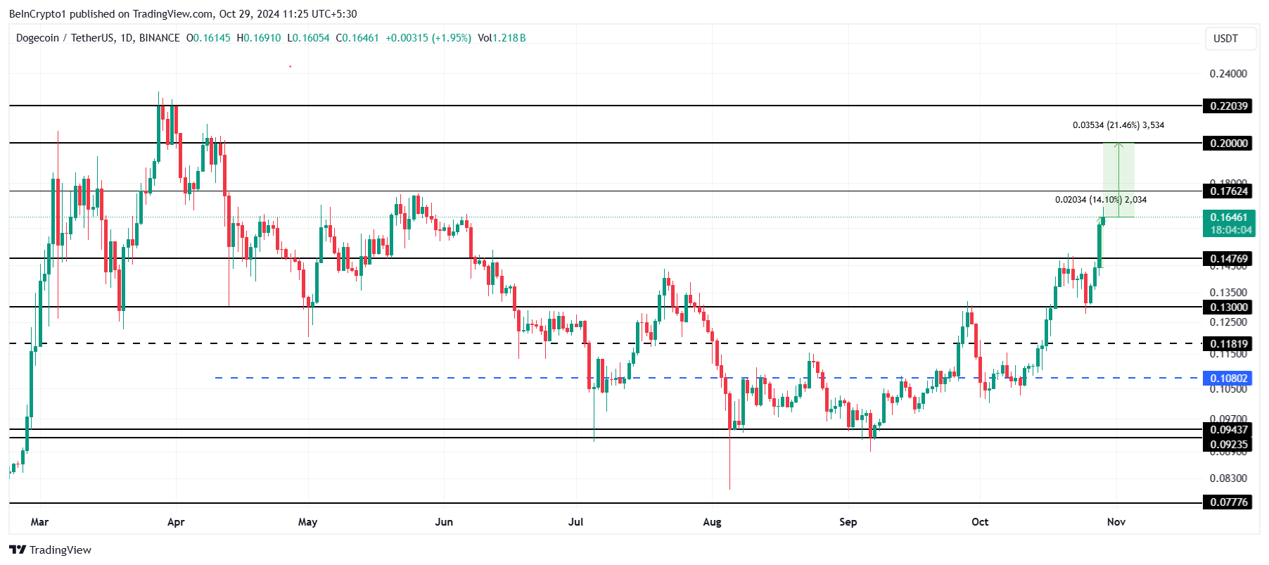 تحليل سعر دوجكوين.