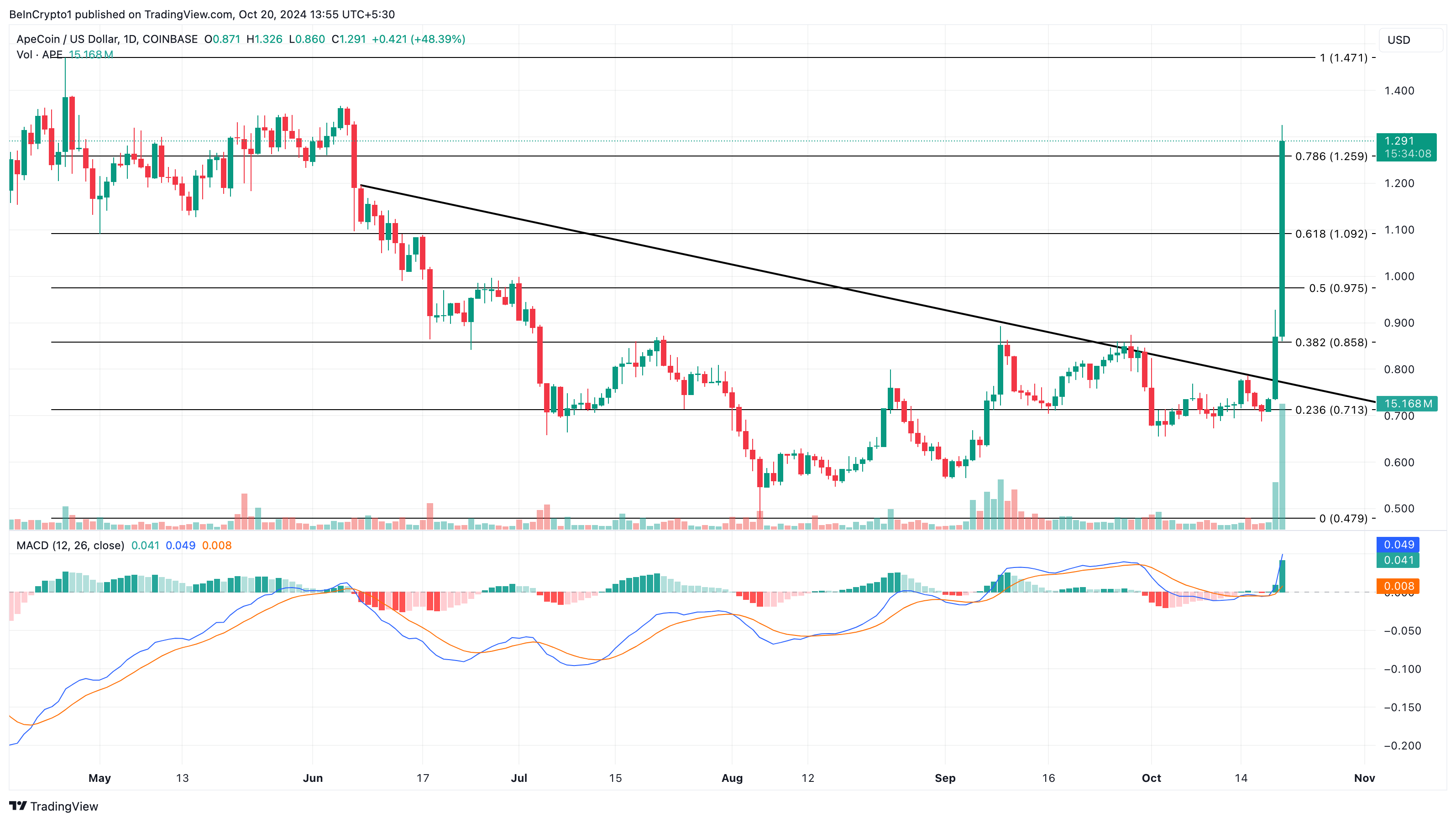 تحليل سعر ApeCoin اليومي